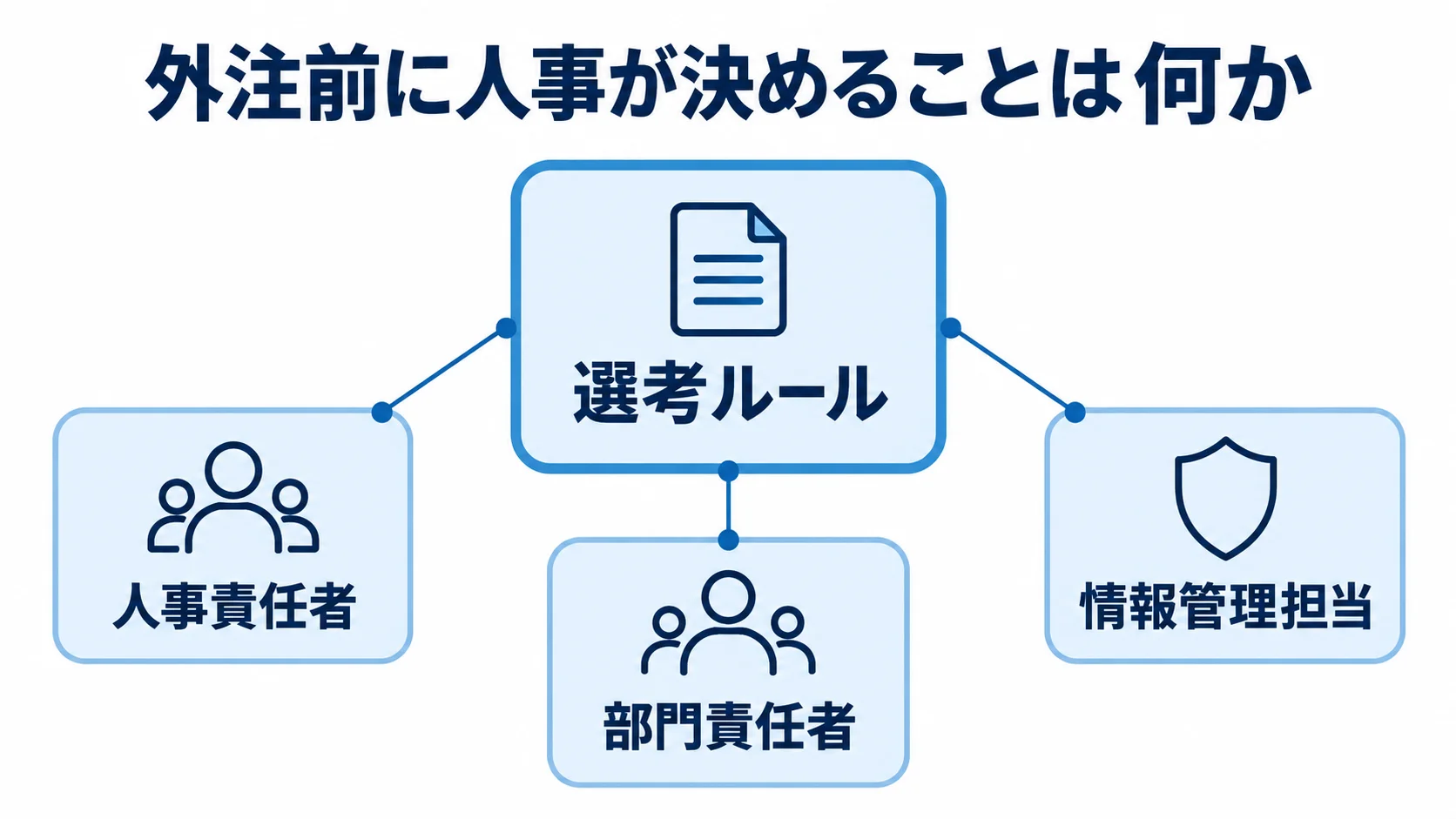 外注前に決める選考ルールと担当者の関係 選考ルールを中央に置き、人事責任者、部門責任者、情報管理担当の役割を示す図解