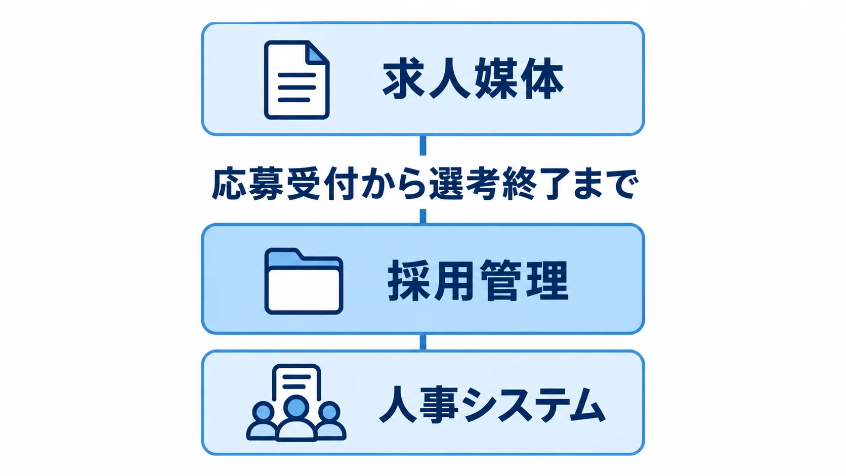 求人媒体・採用管理・人事システムの役割境界 求人媒体、採用管理、人事システムの役割境界を上下3層で示した図