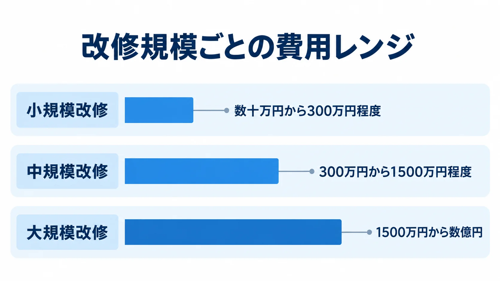 小規模改修・中規模改修・大規模改修の費用レンジを横棒で示した図