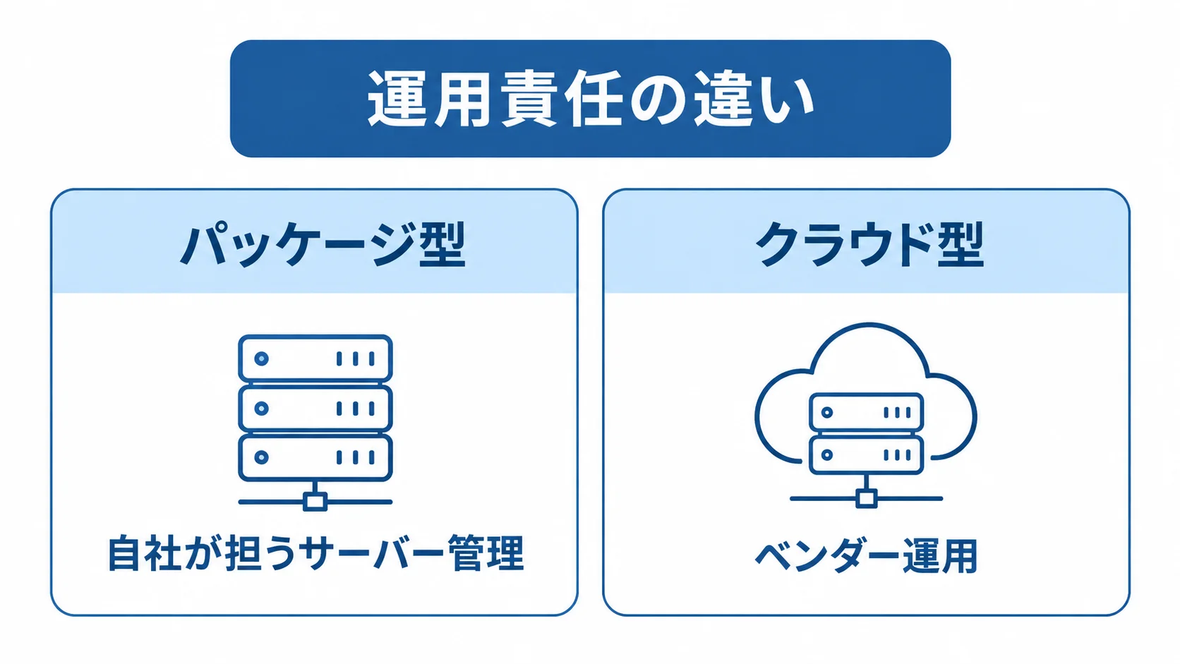 パッケージ型とクラウド型MESの運用責任を比べる図 パッケージ型は自社が担うサーバー管理、クラウド型はベンダー運用として、運用責任を左右に対比した図。