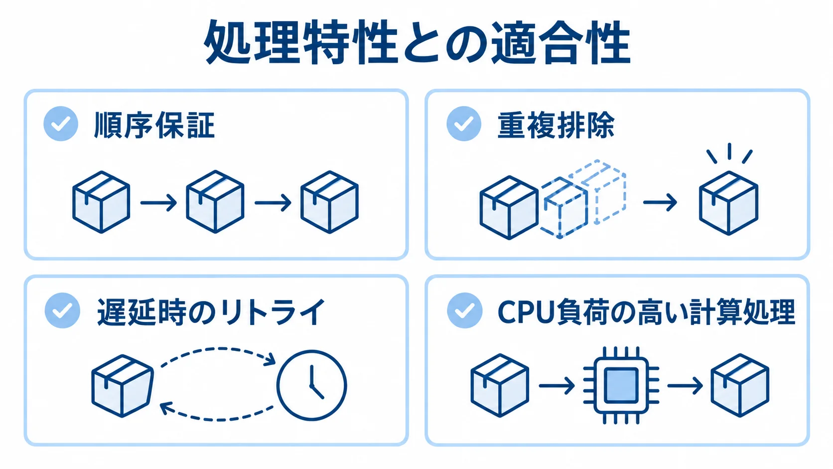 イベント処理と実行基盤の比較観点を示す図解 製品比較で確認する順序保証、重複排除、遅延時のリトライ、計算処理の観点を並べた図。