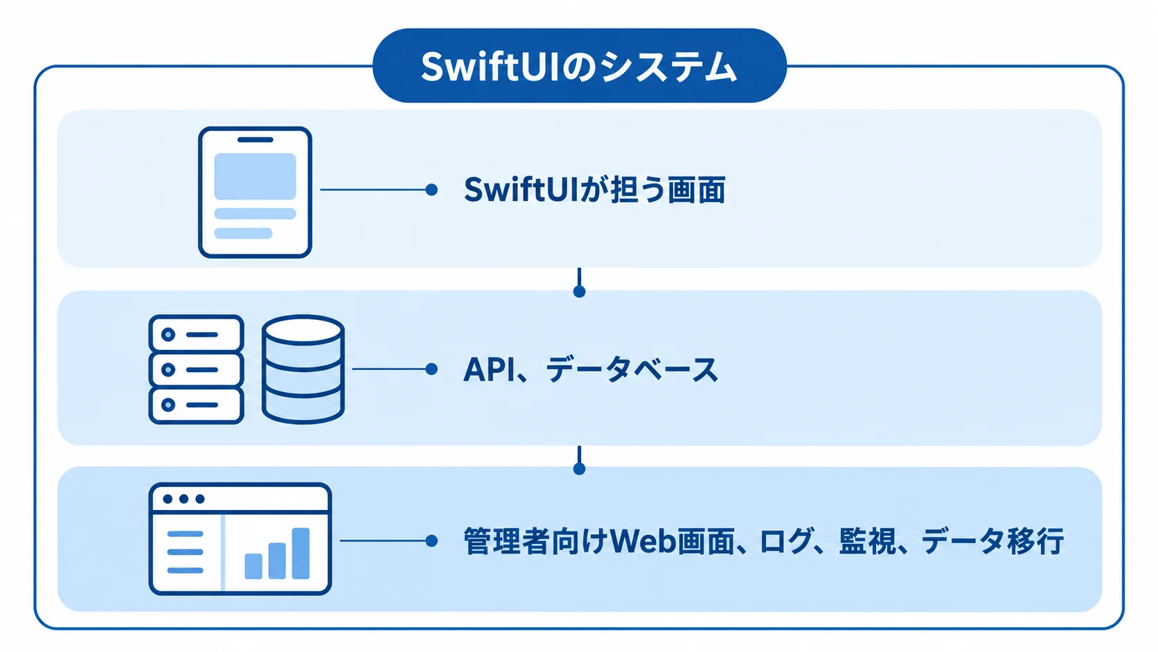 SwiftUI業務システムを構成する3つの設計範囲 SwiftUI画面、API・データベース、管理画面などの運用機能を3層に分けた図。