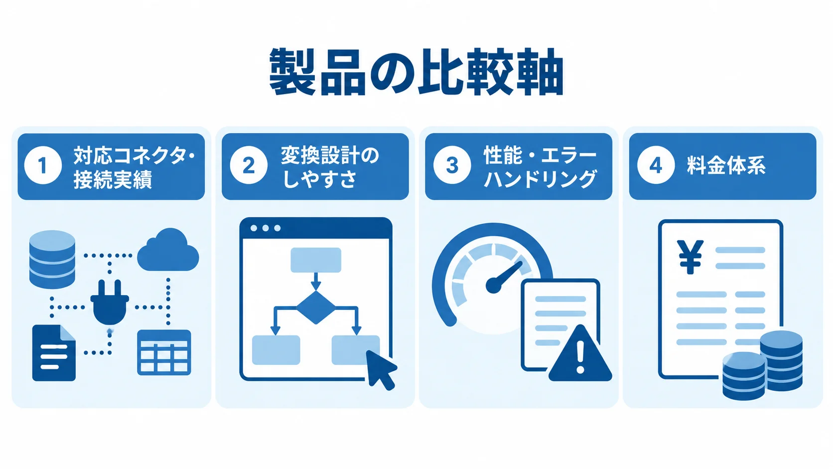 製品比較で確認する対応コネクタ・接続実績、変換設計、性能とエラーハンドリング、料金体系の4項目を示す図。