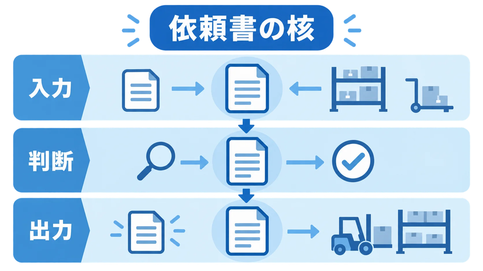 依頼書の核を入力・判断・出力の3層で整理した図解