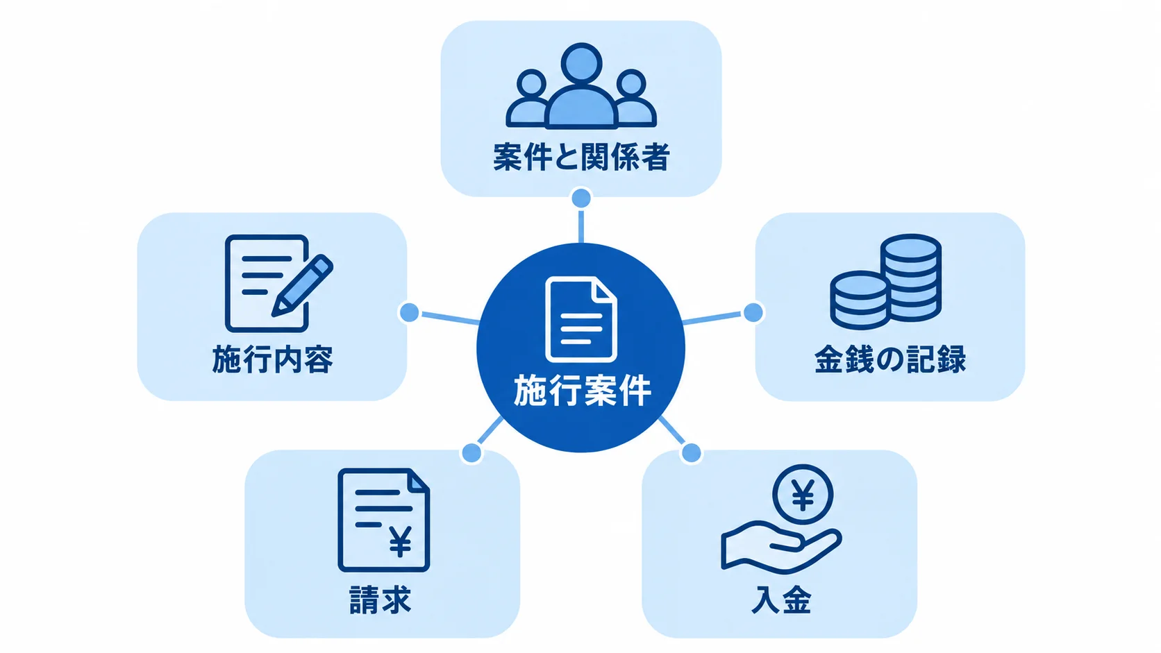 施行案件を軸に葬家情報から入金までをつなぐ構成図。 施行案件を中心に、案件と関係者、施行内容、金銭の記録、請求、入金をつないだ図。