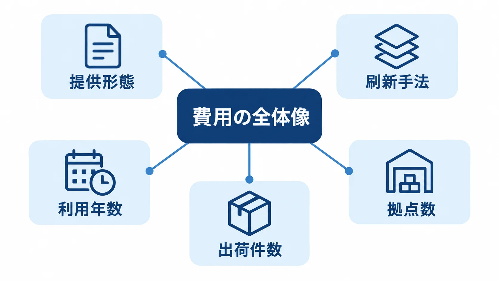 入出庫管理システムの費用を左右する五つの判断材料 費用の全体像を中心に、提供形態、刷新手法、利用年数、拠点数、出荷件数を示す図