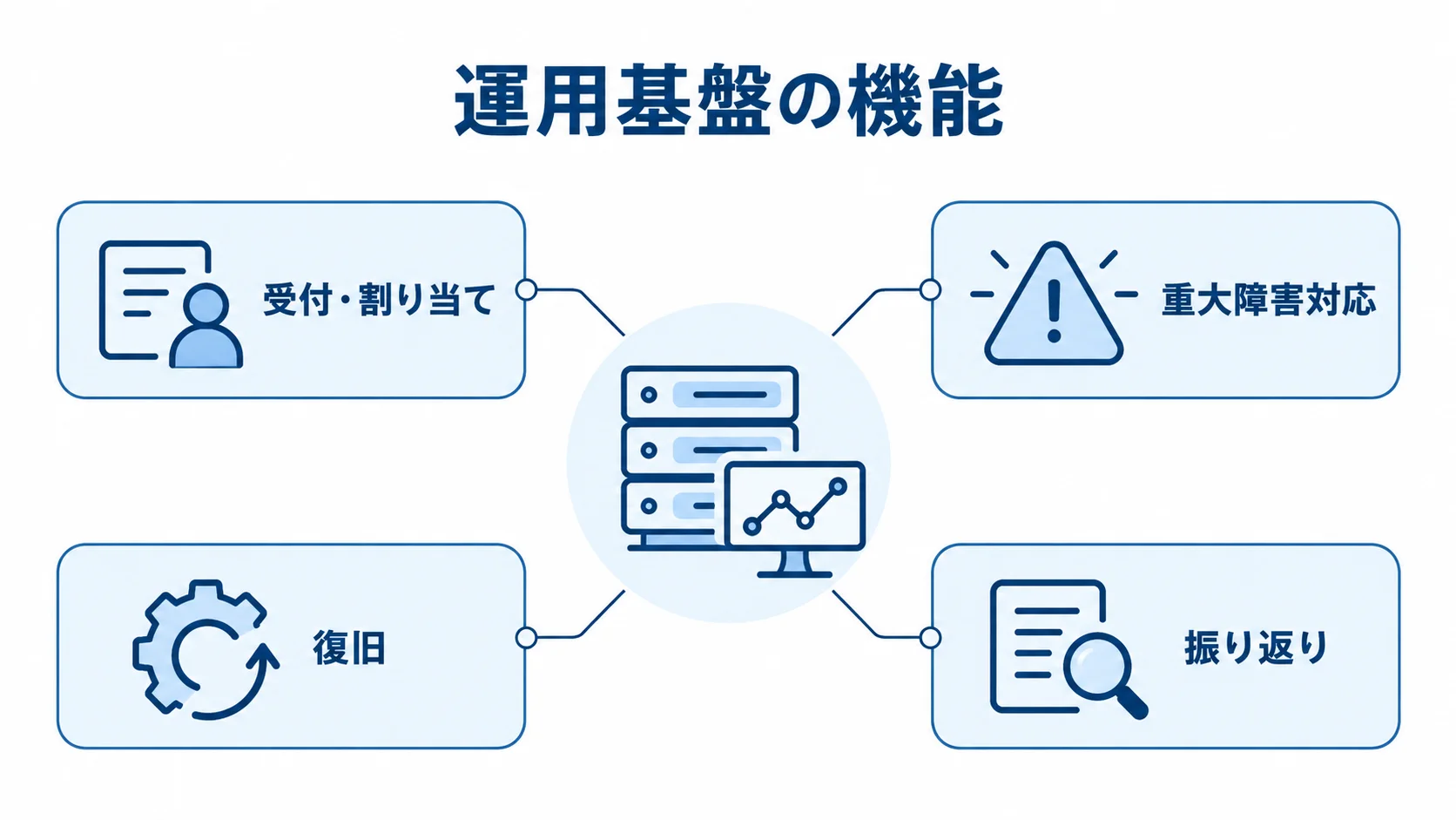 インシデント管理システムの機能構成 インシデント管理システムを中心に、受付・割り当て、重大障害対応、復旧、振り返りを示す図。