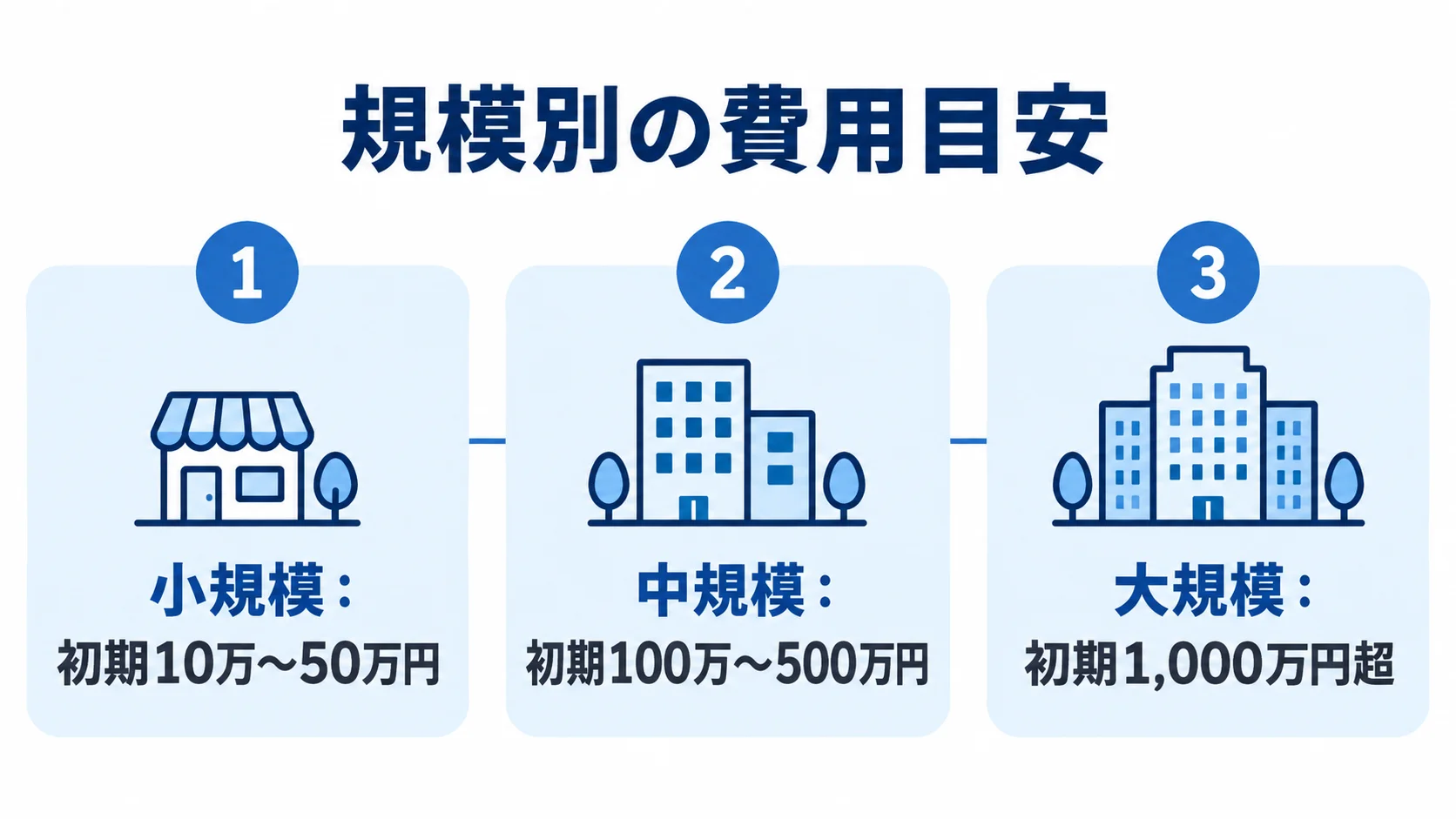 OMS刷新の規模別の初期費用目安 小規模・中規模・大規模の初期費用目安を3つのパネルで示した図