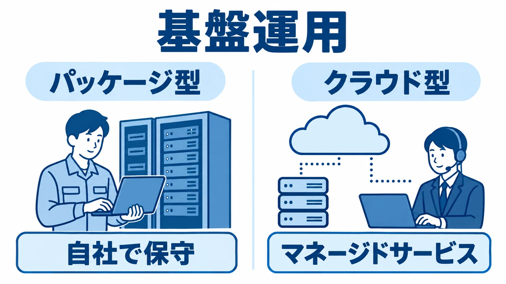 パッケージ型の自社保守とクラウド型のマネージドサービスを左右で比べた図