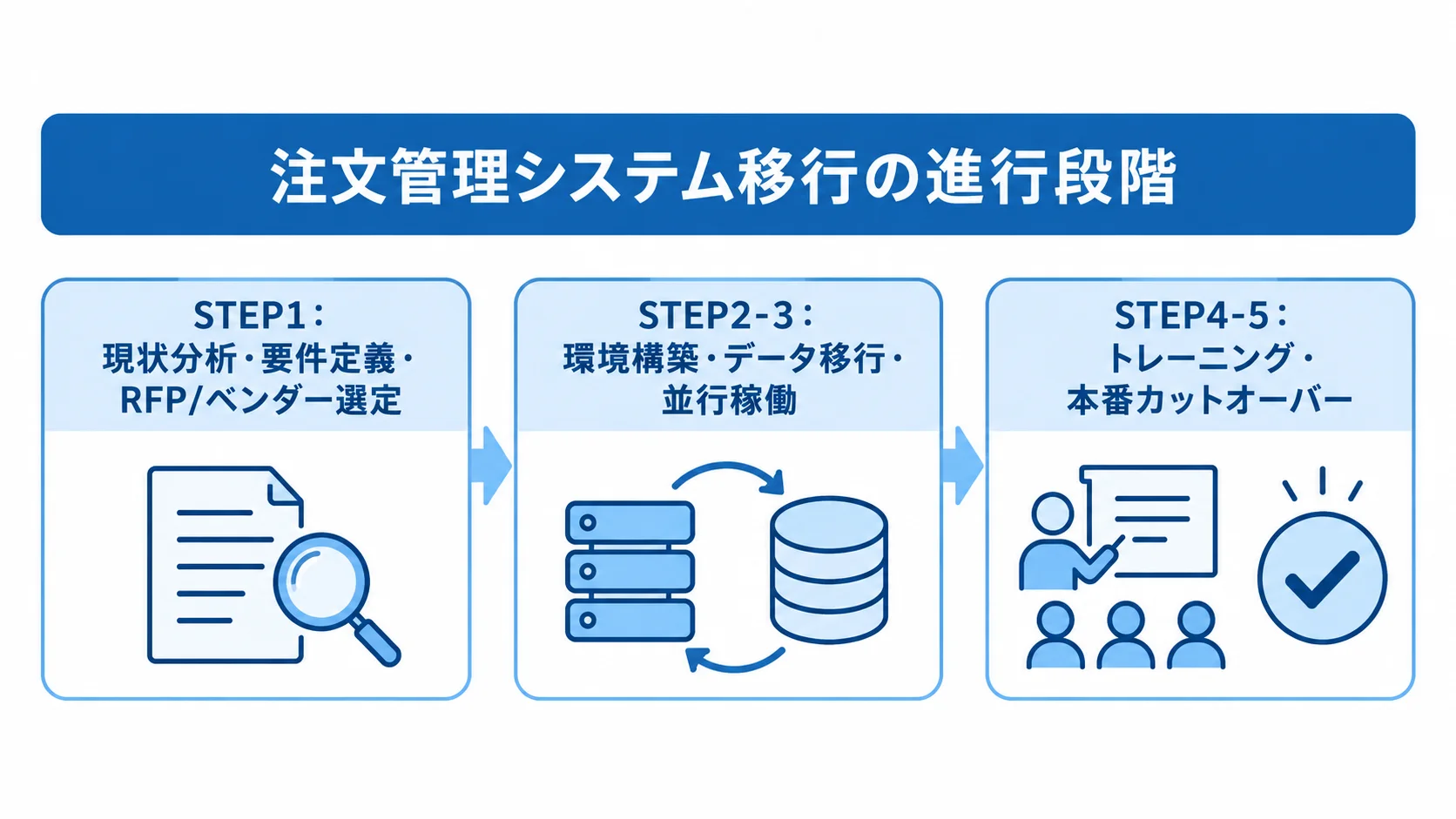 注文管理システム移行の進行段階を示す図 注文管理システム移行を、現状分析・要件定義、環境構築・データ移行、トレーニング・本番切替の3段階に分けた図。