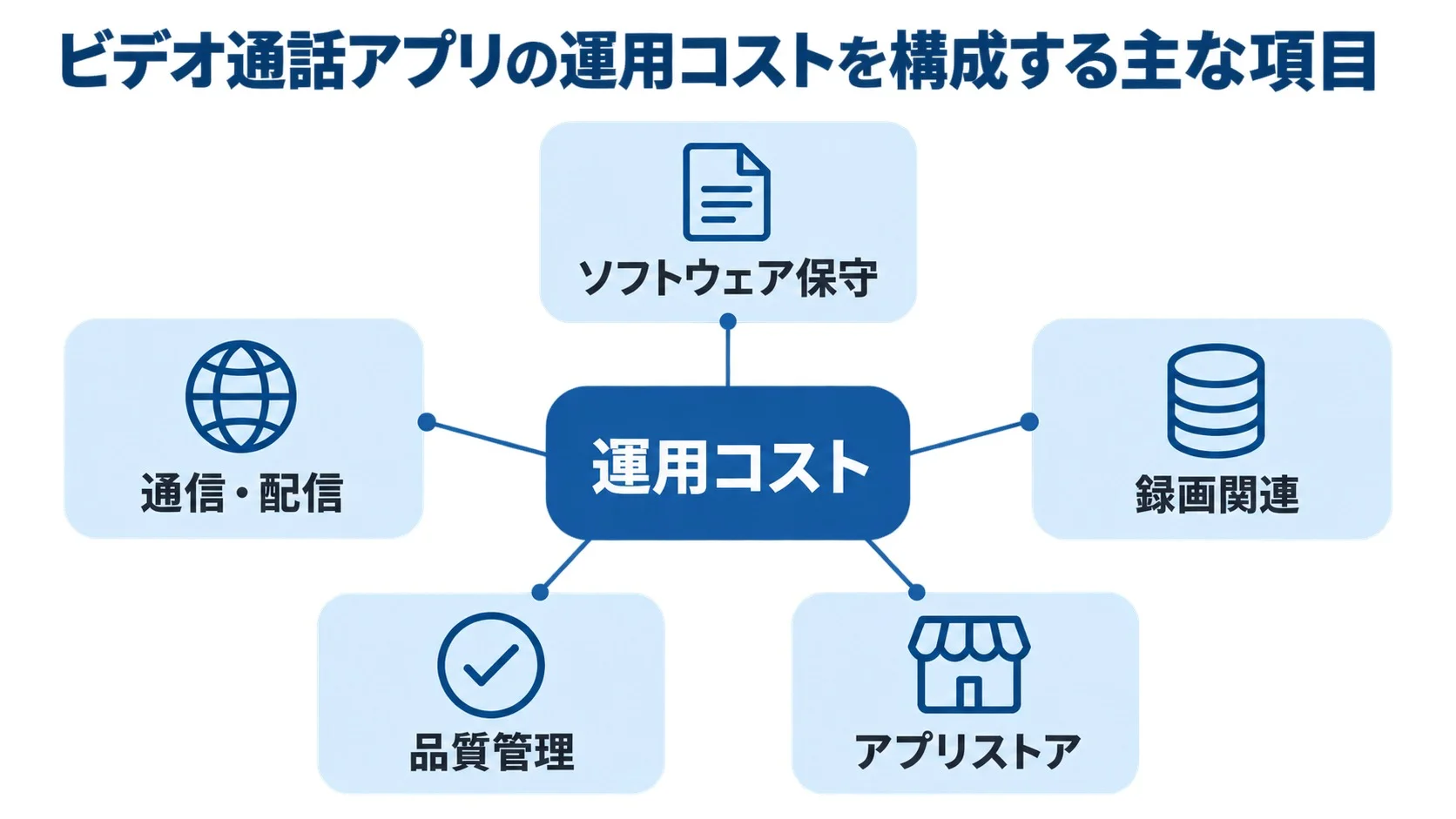 ビデオ通話アプリの運用コストの構成 運用コストをソフトウェア保守、通信・配信、録画関連、品質管理、アプリストアに分けて示す図
