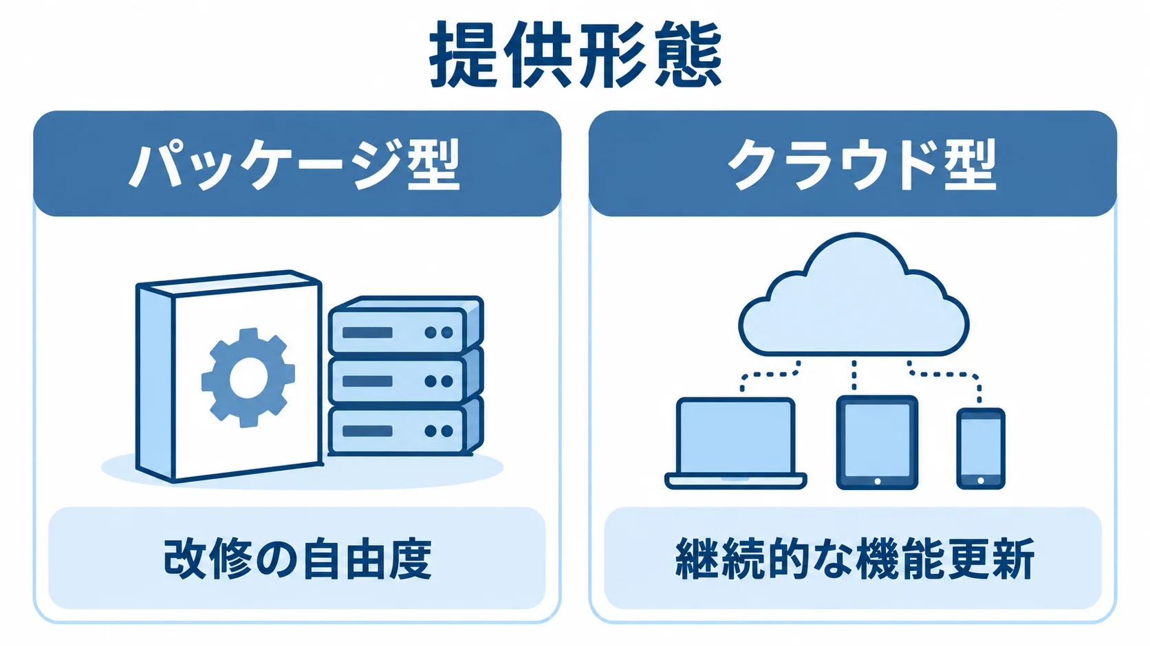 パッケージ型とクラウド型MESの特徴 パッケージ型とクラウド型を、それぞれ改修の自由度と継続的な機能更新で対比した図。
