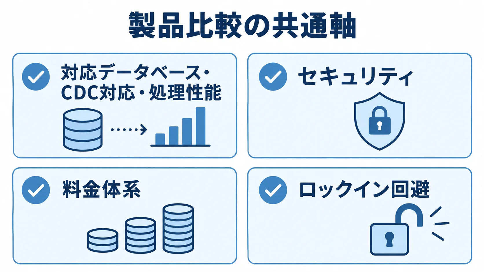 製品を同じ条件で比べるための4つの確認軸 製品比較の共通軸として、対応データベース・CDC対応・処理性能、セキュリティ、料金体系、ロックイン回避を示す図