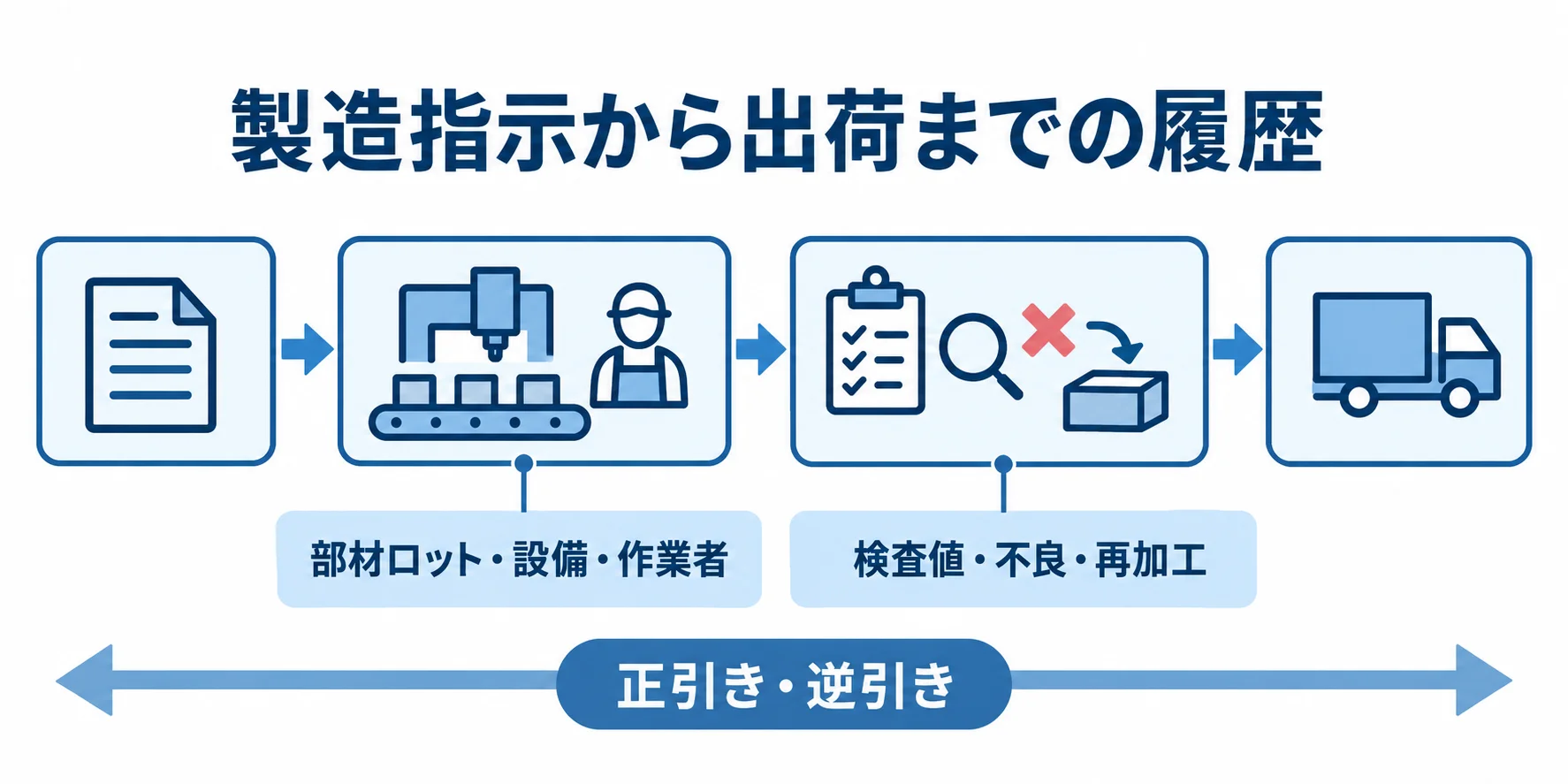 製造指示から出荷までを追跡する履歴の流れ 製造指示から出荷までの履歴に部材ロットや設備、検査値、不良、再加工をつなぎ、正引き・逆引きで追跡する流れ図。
