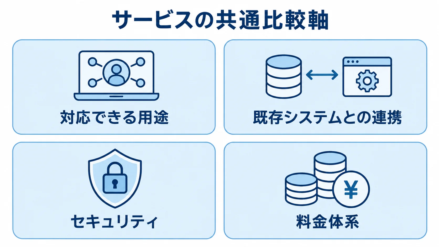 サービスを同じ4つの視点で比べる図 マッチングサイト改修サービスを用途、既存システムとの連携、セキュリティ、料金体系の4視点で比較するパネル図