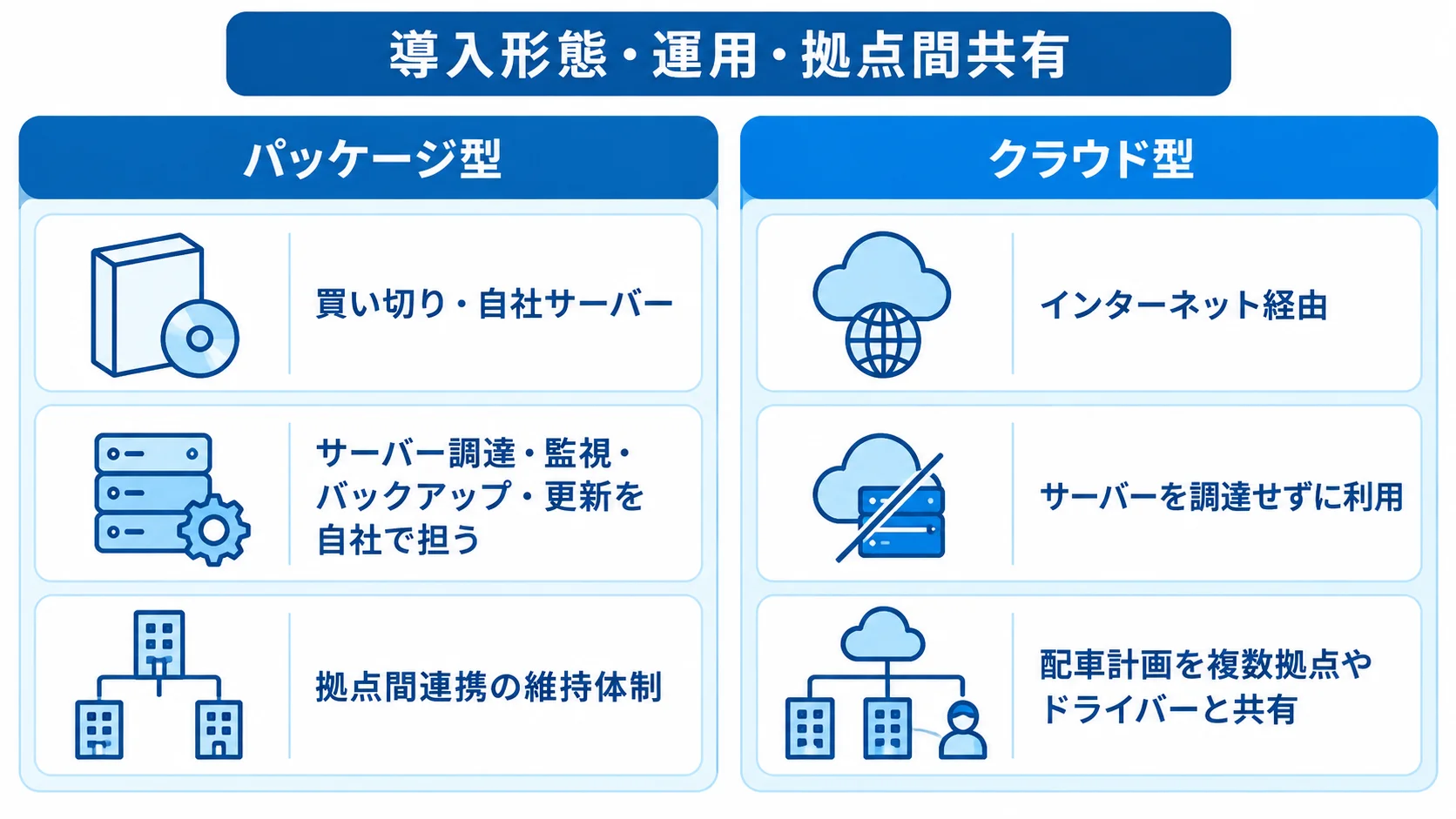 パッケージ型とクラウド型の導入・運用・共有範囲の比較図 パッケージ型とクラウド型を導入形態、サーバー運用、拠点間共有で比べた図