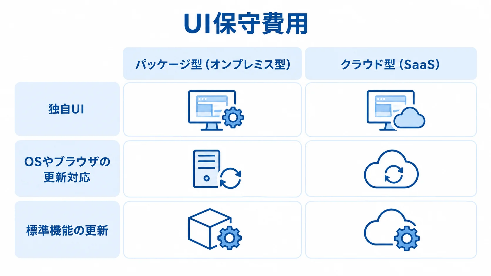 パッケージ型とクラウド型のUI保守費用構造を比較した図 パッケージ型とクラウド型を左右に置き、独自UIや更新対応の違いを比べた図。