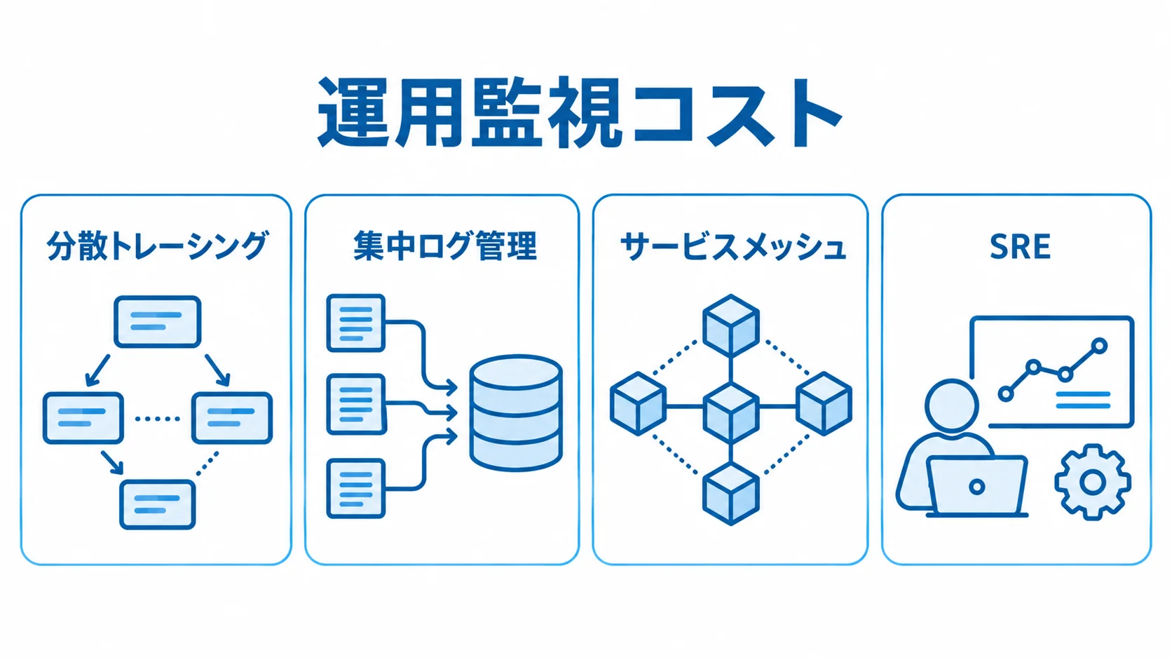 マイクロサービス化後の監視・運用を構成する4要素 分散トレーシング、集中ログ管理、サービスメッシュ、SREを4つのパネルで示す図。