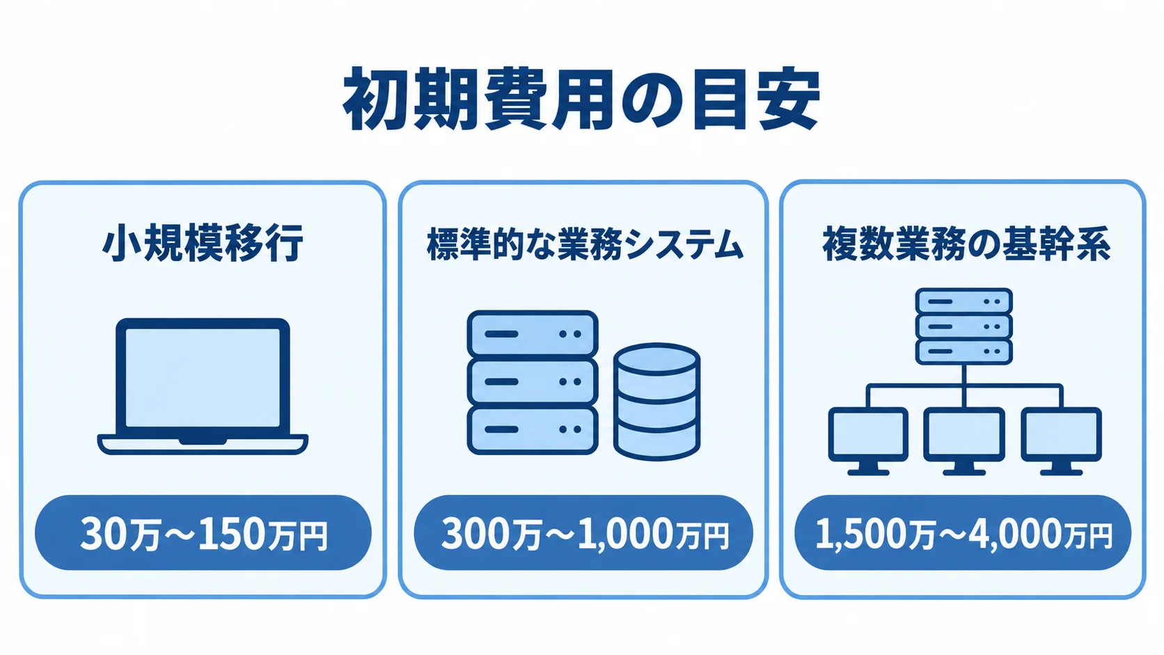 クラウド移行の規模別初期費用 小規模移行、標準的な業務システム、複数業務の基幹系の初期費用目安を3つのパネルで示す図。