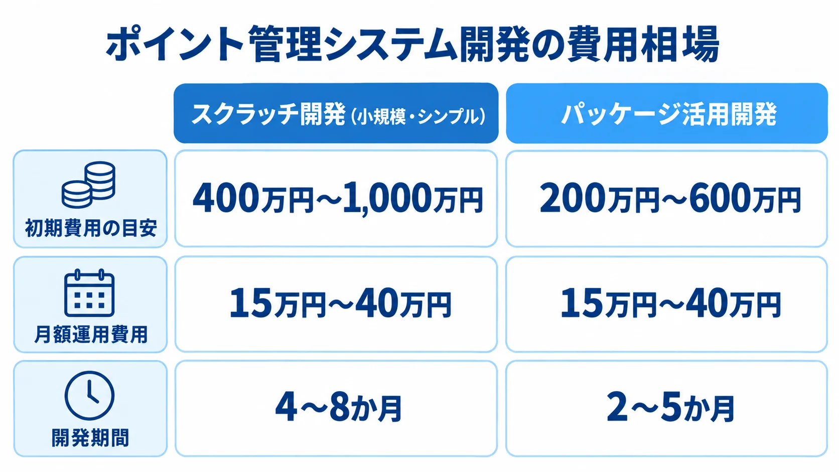 ポイント管理システムの開発方式別に費用と開発期間を比較 スクラッチ開発(小規模・シンプル)とパッケージ活用開発の初期費用・月額運用費用・開発期間を左右で比較した図
