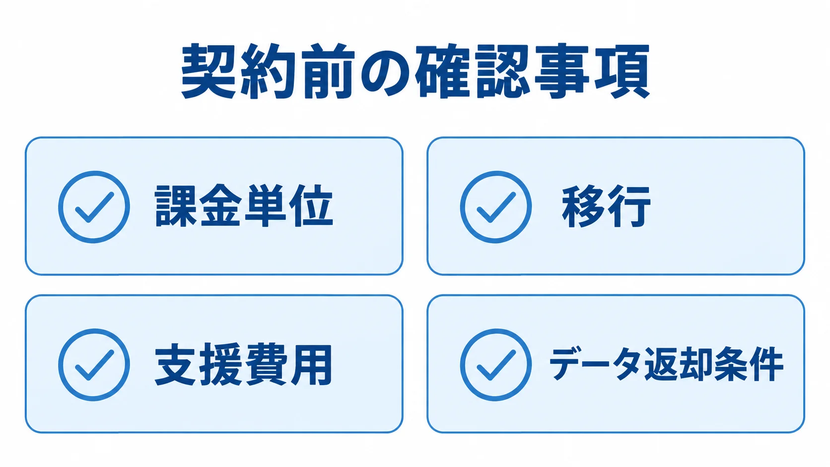 課金単位からデータ返却条件まで、契約前の確認項目を整理した図。 契約前に確認する課金単位、移行、支援費用、データ返却条件を4枚のカードに整理した図。