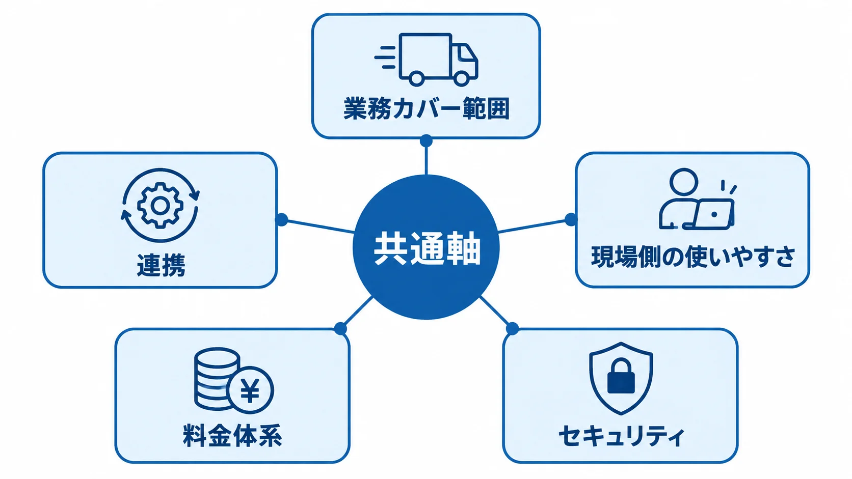 配送管理システムの共通軸 配送管理システムの比較観点として、業務カバー範囲、連携、現場側の使いやすさ、料金体系、セキュリティを並べた図。