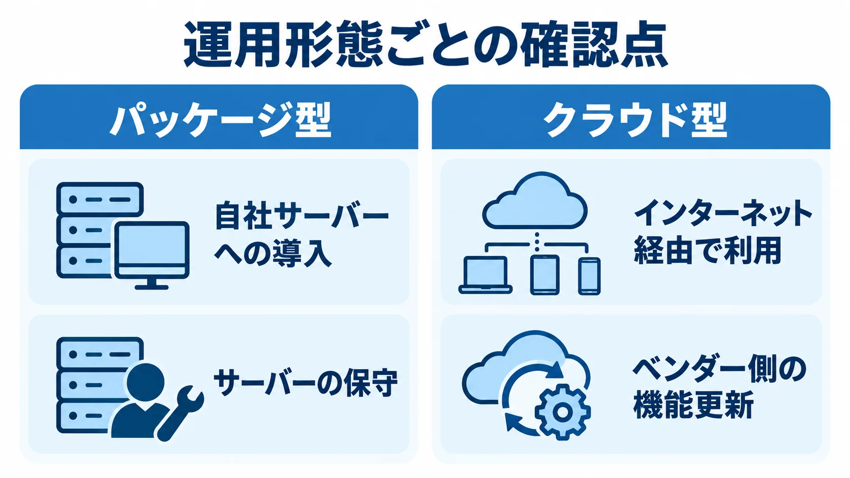 パッケージ型とクラウド型の運用形態と確認点を比較した図 パッケージ型の自社サーバー導入と保守、クラウド型のインターネット利用と機能更新を左右に並べた図解。