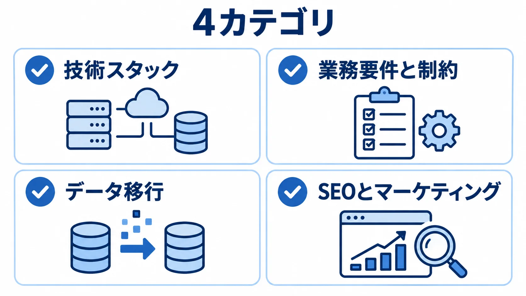 ECリアーキテクチャのRFPに記載する4カテゴリ RFPに記載する4カテゴリをカードで整理した図。