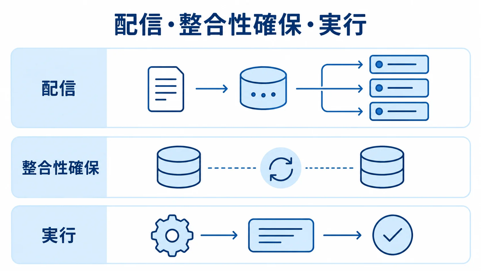 在庫同期基盤の配信、整合性確保、実行を3層で示した図