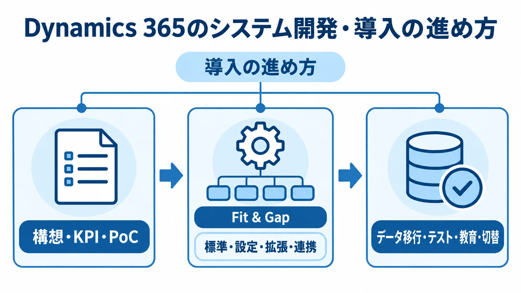 Dynamics 365導入の3段階 Dynamics 365導入を構想・KPI・PoC、Fit & Gap、データ移行・テスト・教育・切替の3段階で示す図。