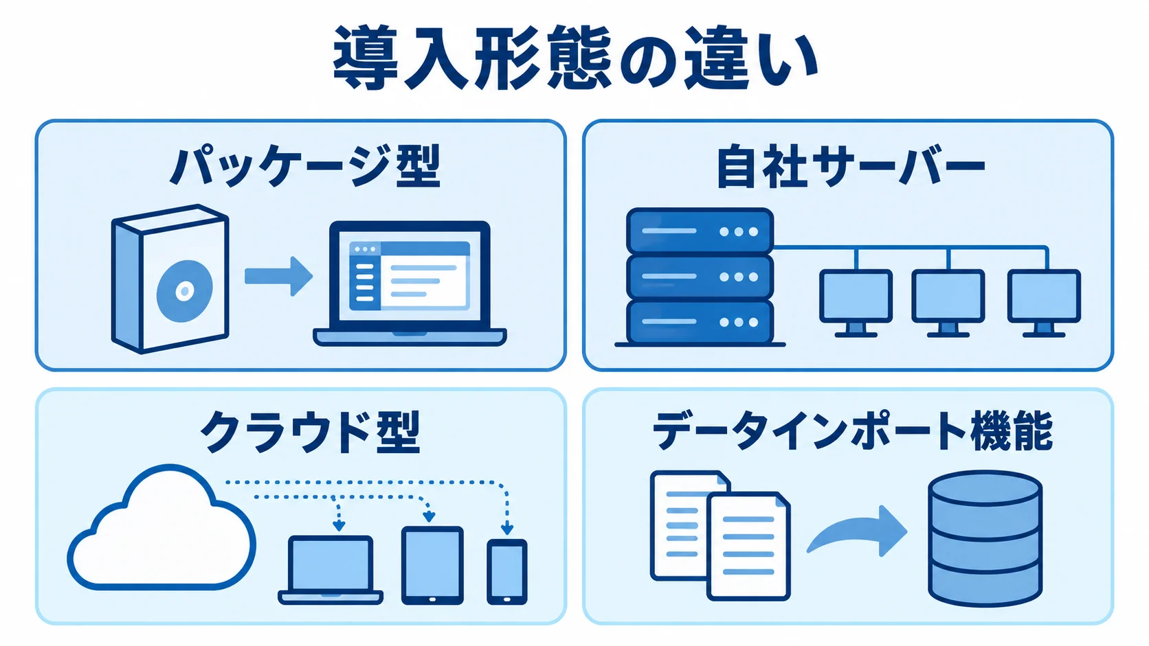 パッケージ型とクラウド型について、自社サーバーでの運用とクラウドのデータインポート機能を対比した図