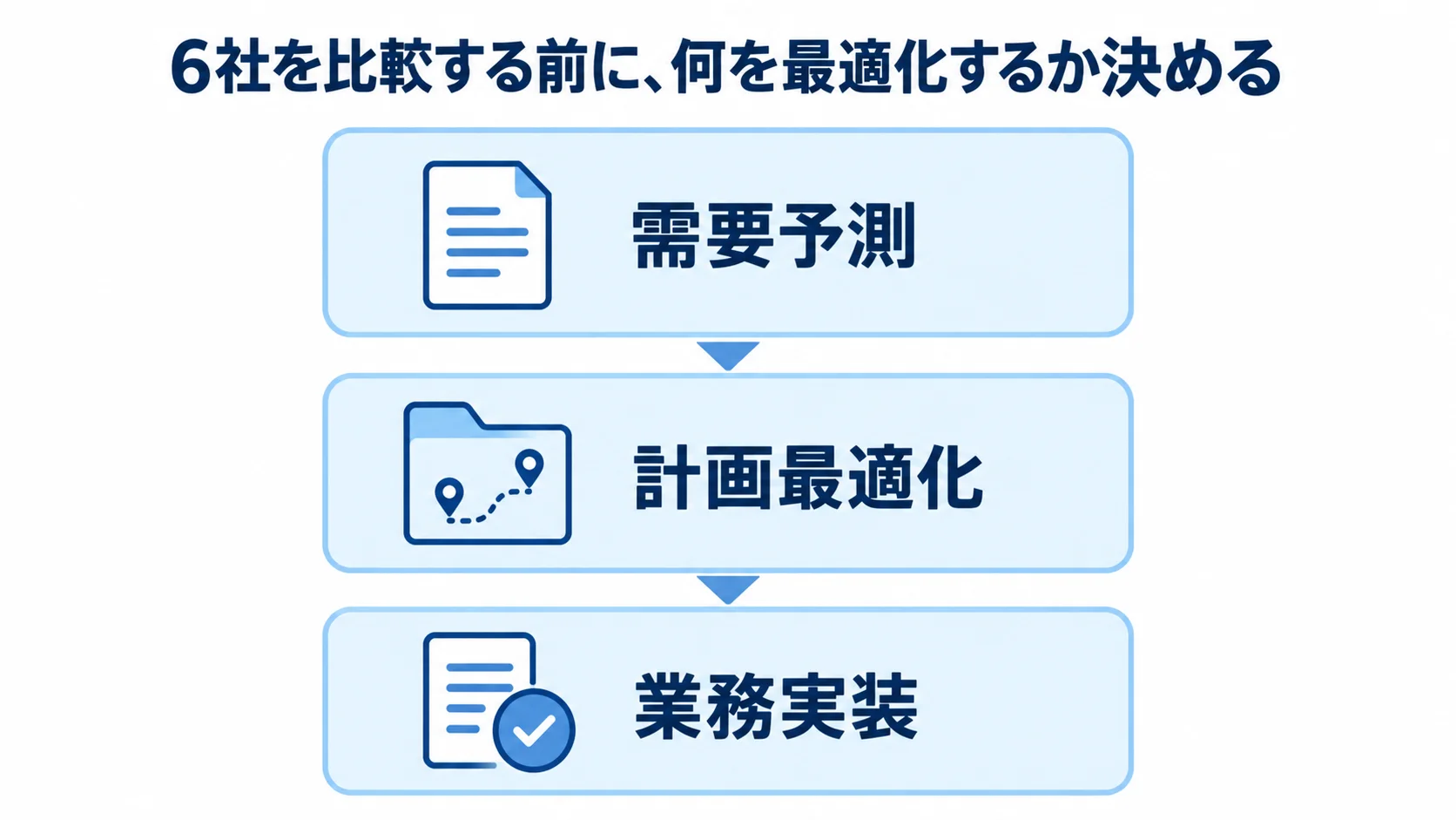 最適化の対象を需要予測・計画最適化・業務実装に分けた図解 需要予測・計画最適化・業務実装の関係を示す図