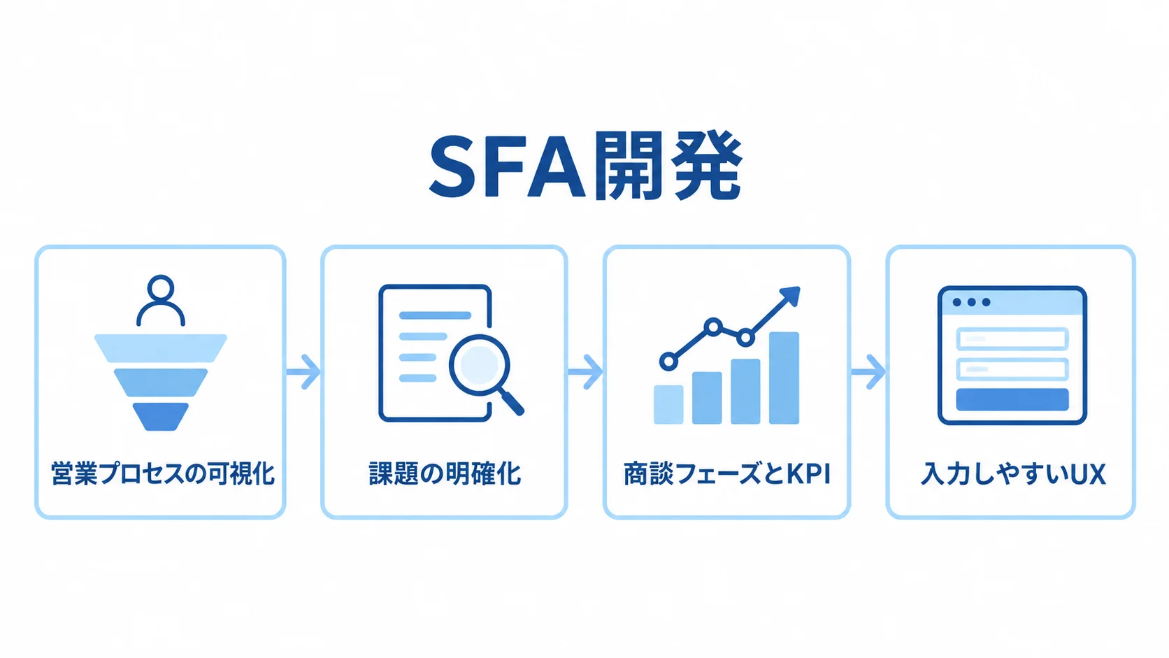 SFA開発で業務理解からUX設計へ進む流れ 営業プロセスの可視化から課題の明確化、商談フェーズとKPI、入力しやすいUXへ進む図