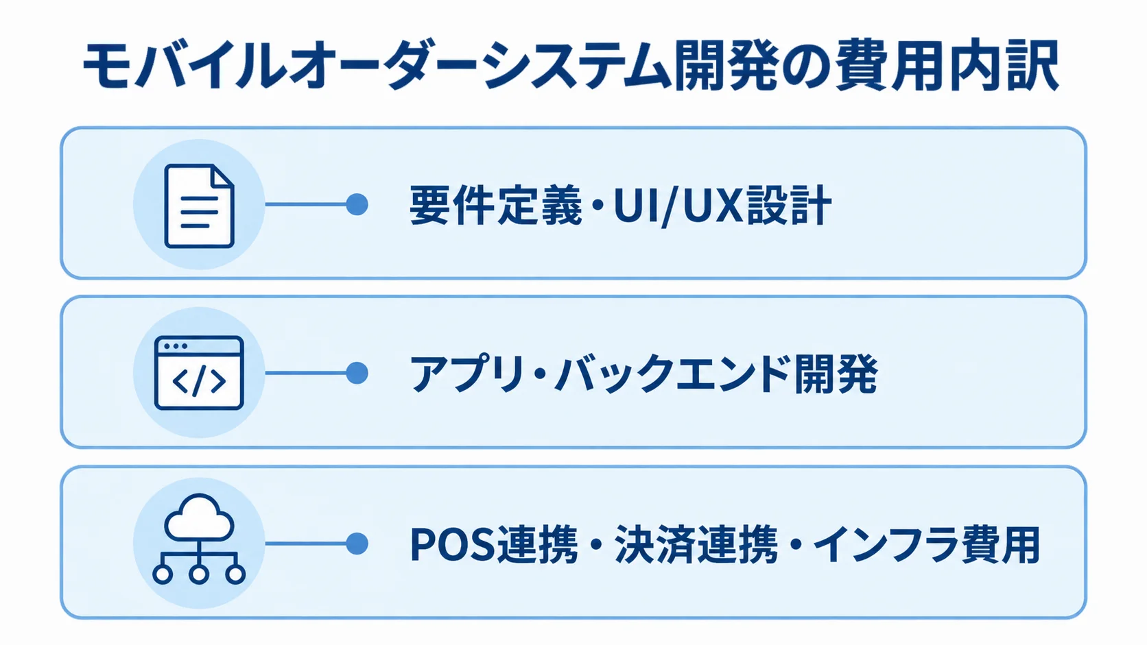費用内訳の3層図 モバイルオーダーシステム開発の費用内訳を3層で示した図