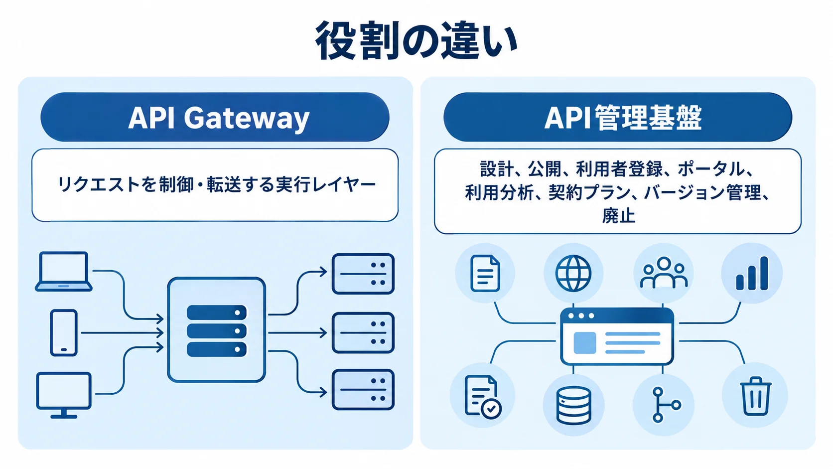 API GatewayとAPI管理基盤の役割を左右2列で比べ、リクエストの制御・転送と公開後の管理範囲を示した図。