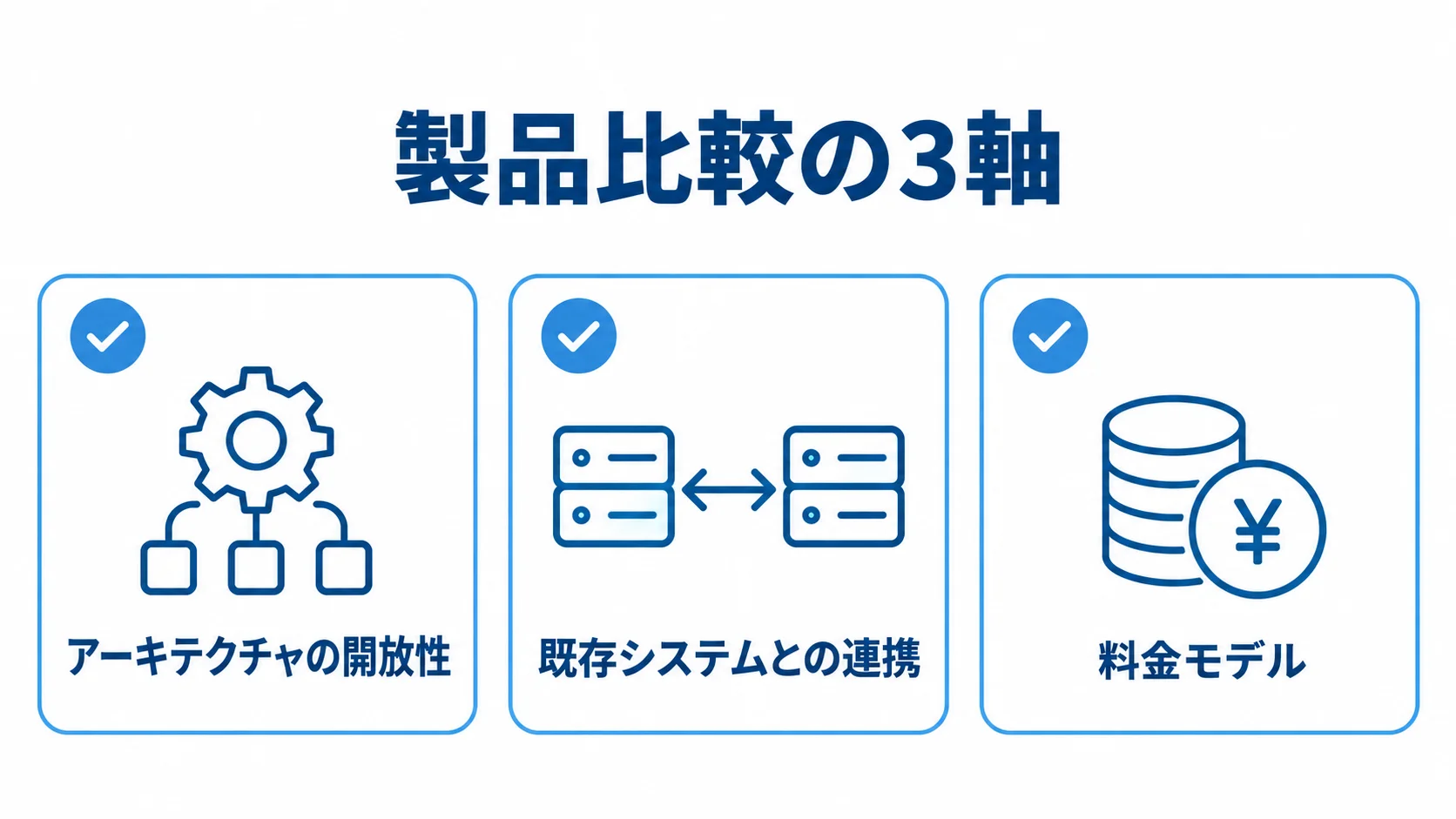 製品比較の共通軸として、アーキテクチャの開放性、既存システムとの連携、料金モデルを並べた図。