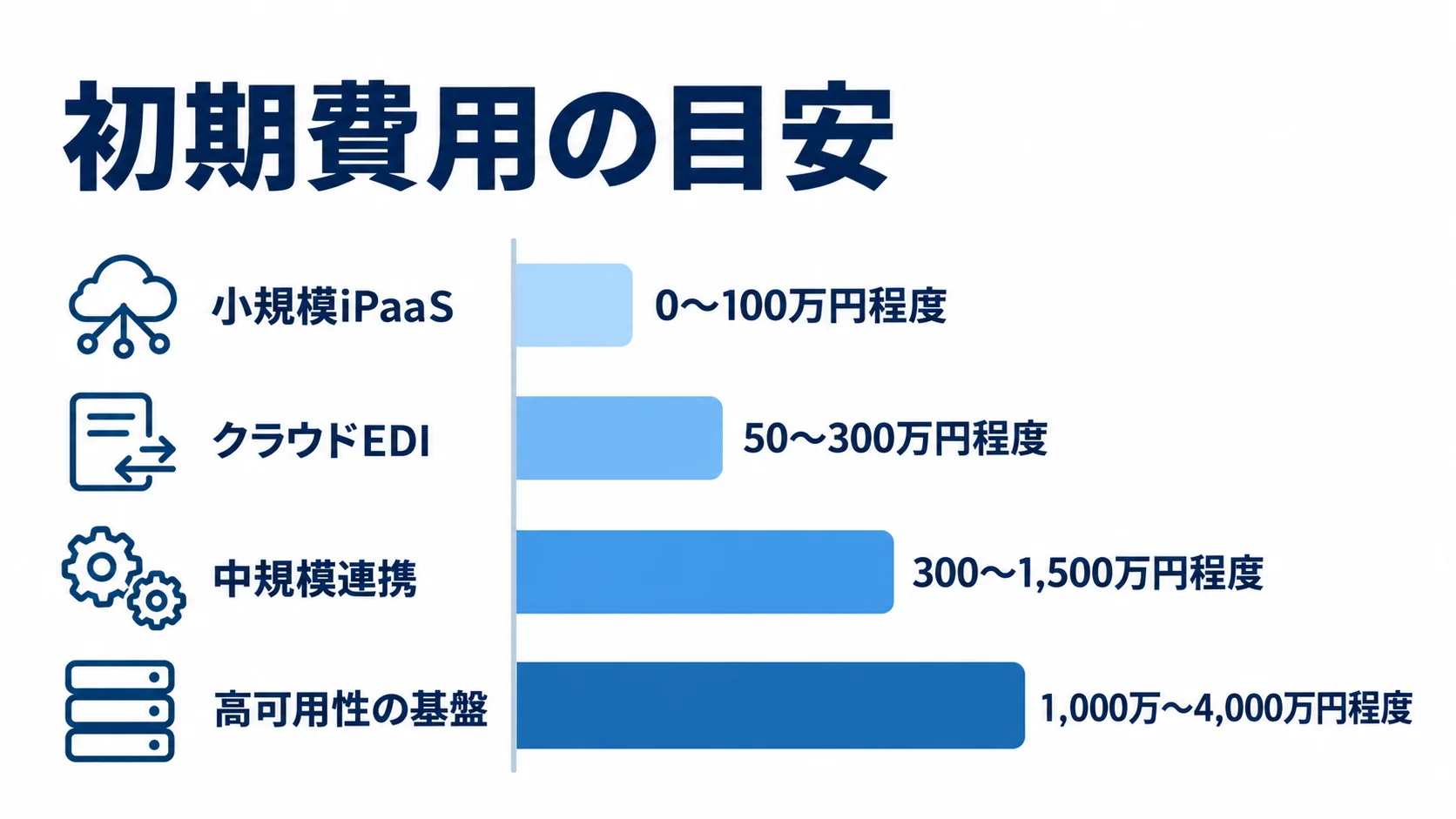 方式と規模ごとのデータ交換システム初期費用 SaaS連携から高可用性基盤まで、データ交換システムの初期費用レンジを比べた横棒図