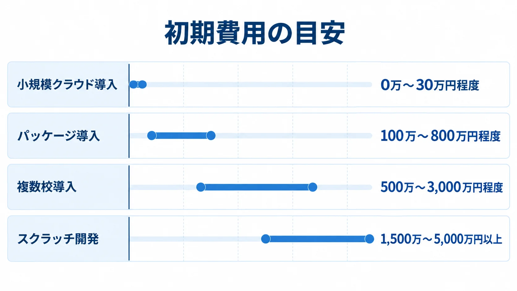 教務システムの導入形態別に初期費用の目安を比較した図 小規模クラウド導入からスクラッチ開発まで、4つの導入形態ごとの初期費用の目安を横棒で比較した図。