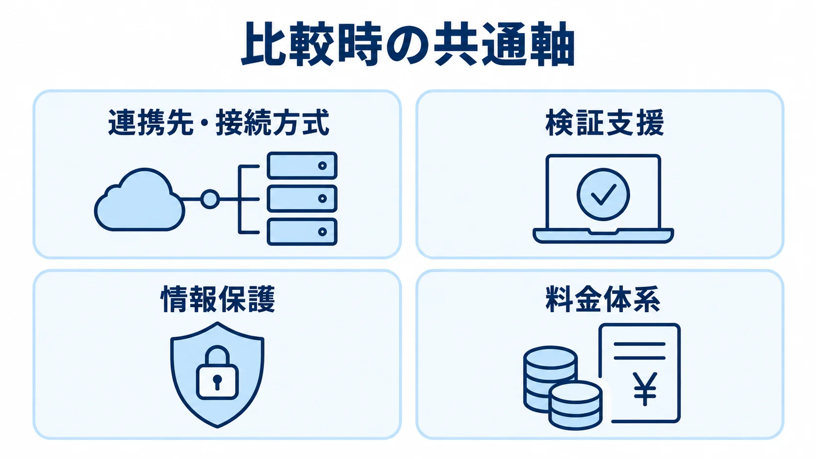 製品・サービスの比較軸 製品・サービスの比較で確認する連携先・接続方式、検証支援、情報保護、料金体系を並べた図。
