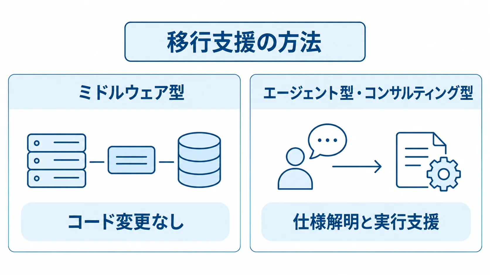 移行支援の方法とそれぞれの強みを示す比較図 ミドルウェア型とエージェント型・コンサルティング型の強みを左右で比べた図。
