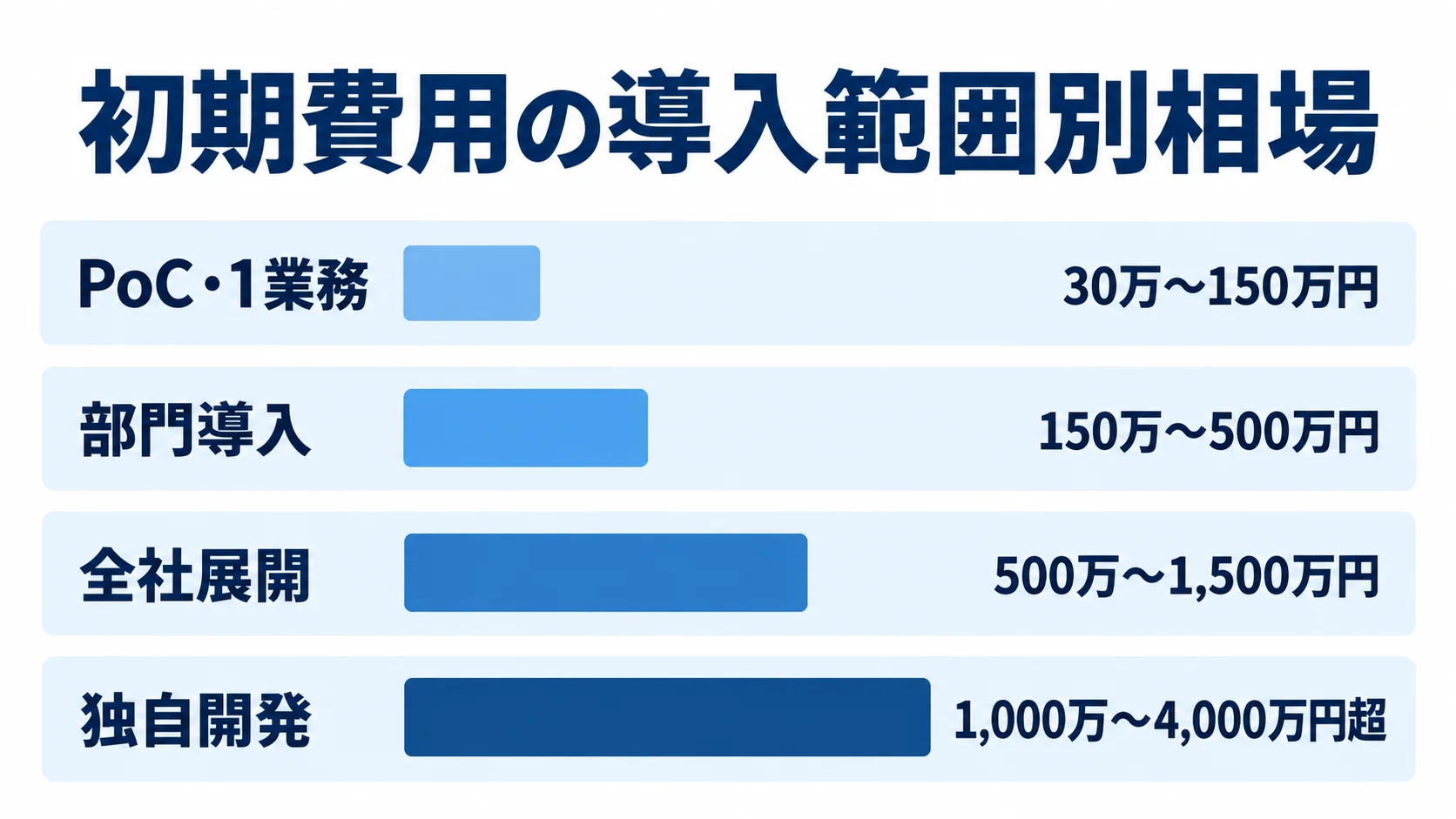 業務アプリ開発プラットフォームの導入範囲別初期費用 PoC・1業務から独自開発まで、導入範囲ごとの初期費用を横棒で比べた図。