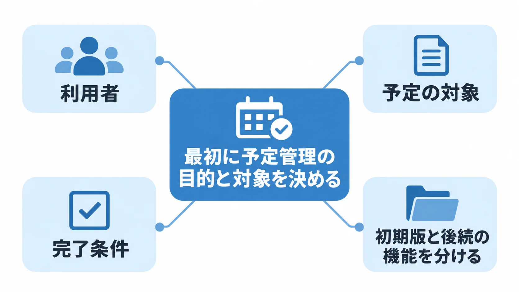 予定管理の目的を中心に利用者・予定の対象・完了条件・初期版と後続の機能を整理した図