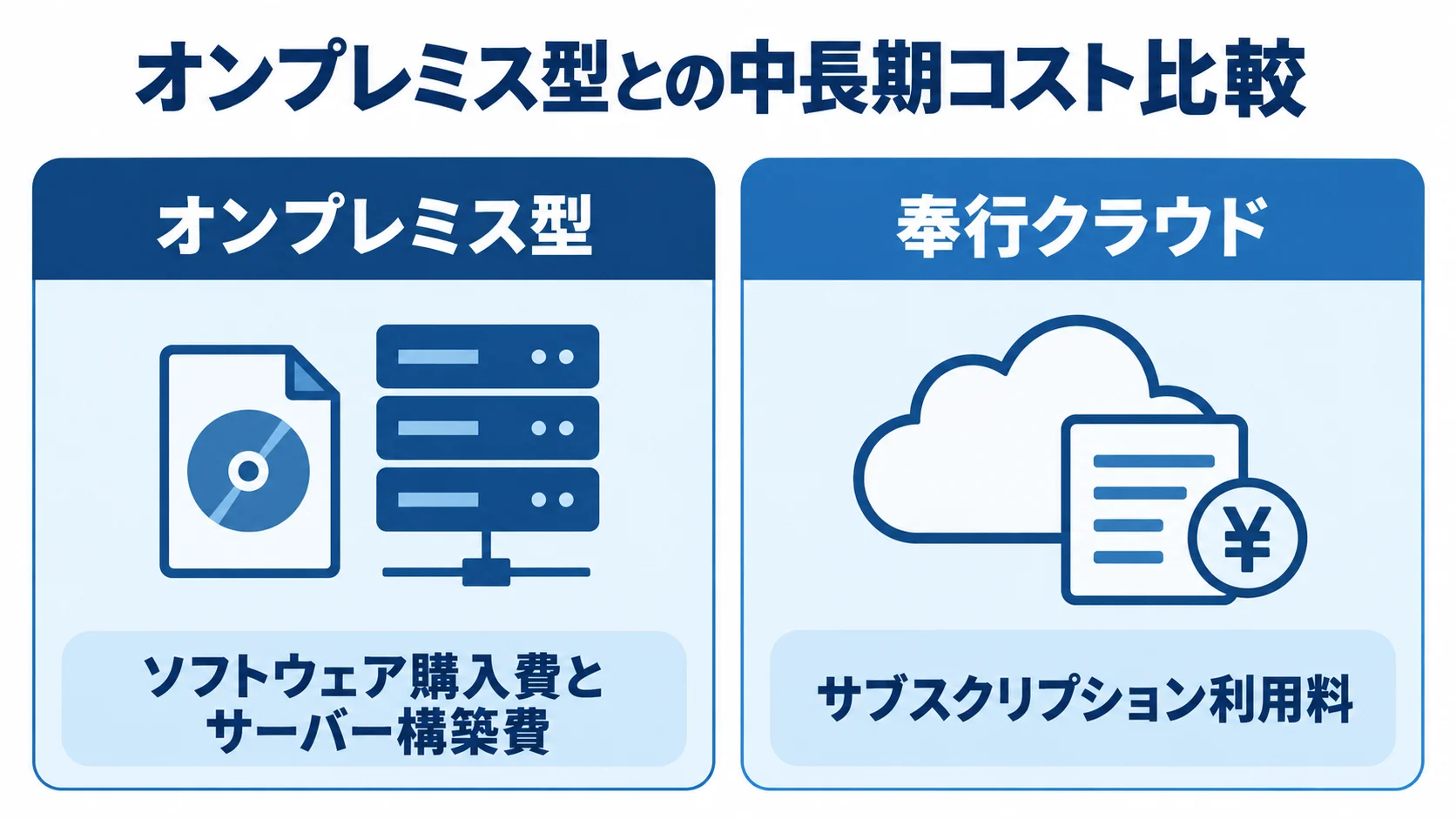 オンプレミス型との中長期コスト比較 オンプレミス型と奉行クラウドの費用構造を左右2列で比較した図