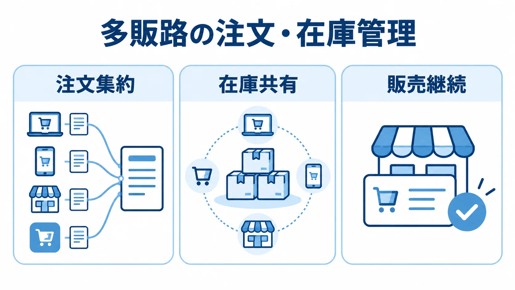 多販路の注文・在庫管理を注文集約、在庫共有、販売継続の3パネルで示した図。