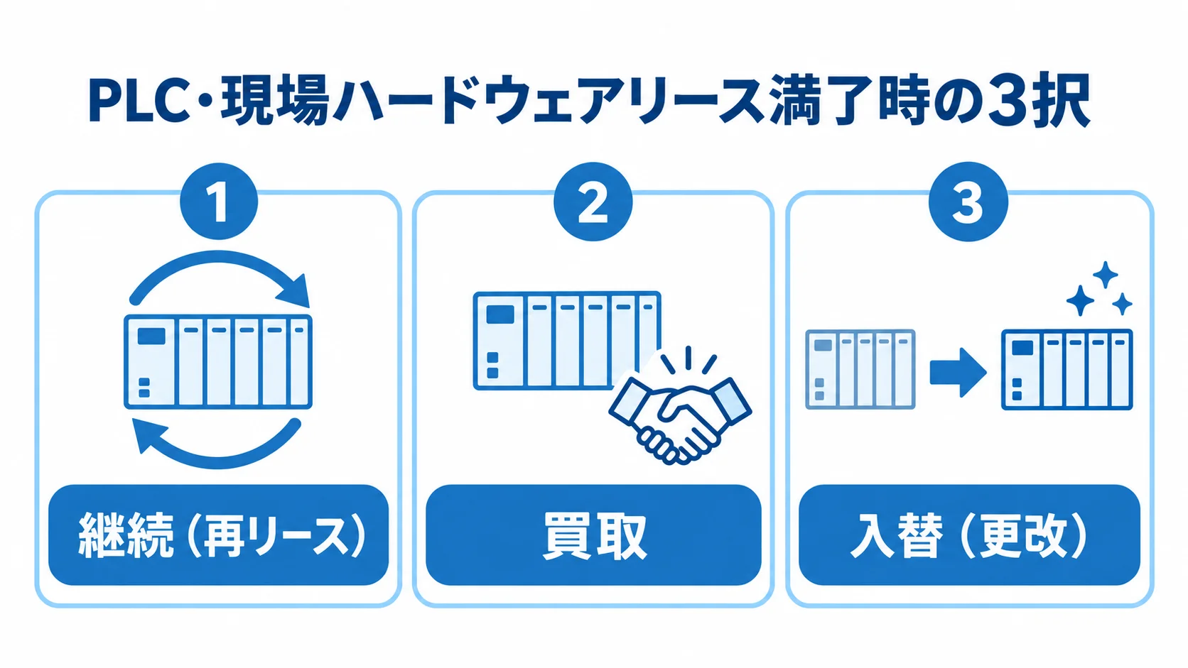 PLC・現場ハードウェアリース満了時の3択として継続（再リース）、買取、入替（更改）を並べた図