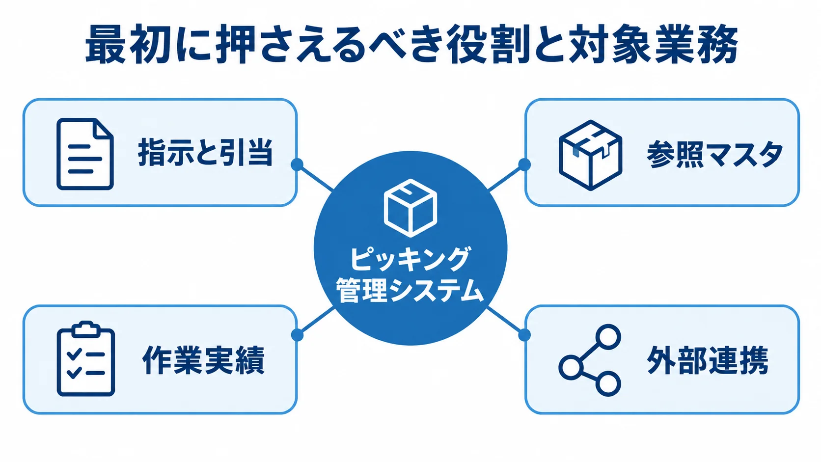 ピッキング管理システムを中心に、指示と引当、参照マスタ、作業実績、外部連携を配置した図。