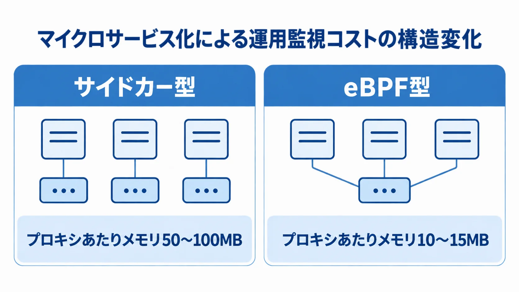 サービスメッシュ方式とプロキシあたりメモリ消費量の比較 サイドカー型とeBPF型のプロキシあたりメモリ消費量を比較する図