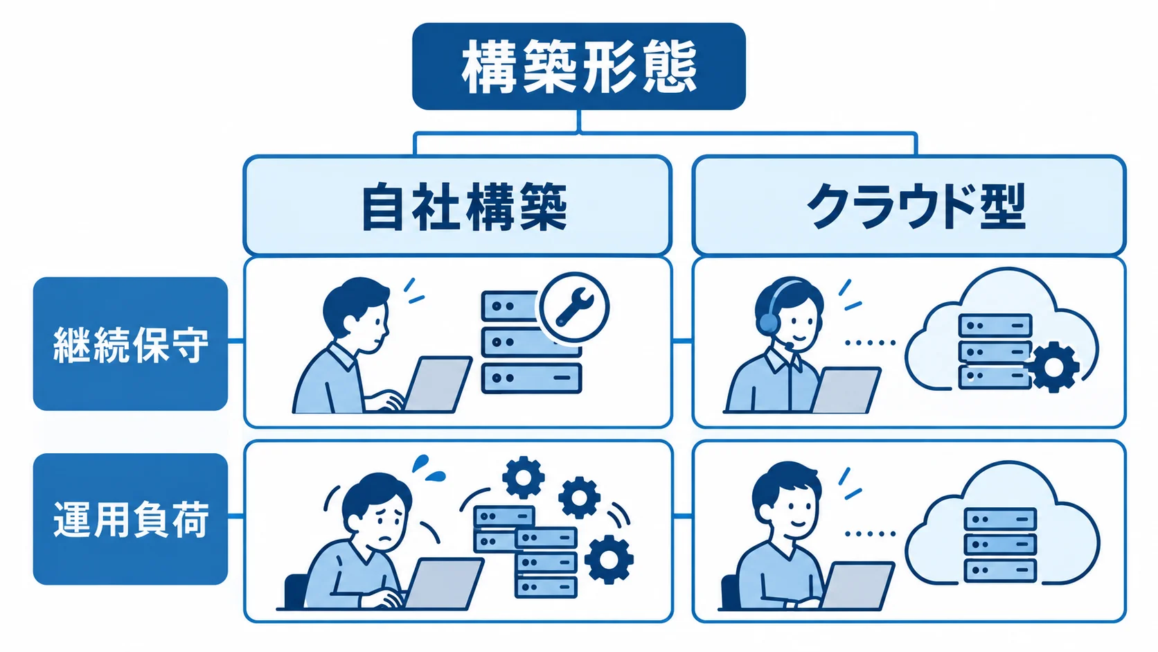 自社構築とクラウド型を、継続保守と運用負荷の観点で比べる図
