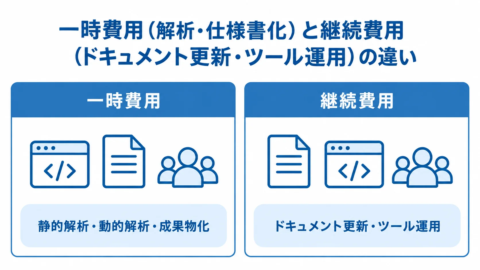 一時費用と継続費用を左右の列に分け、それぞれの費目を並べた図。