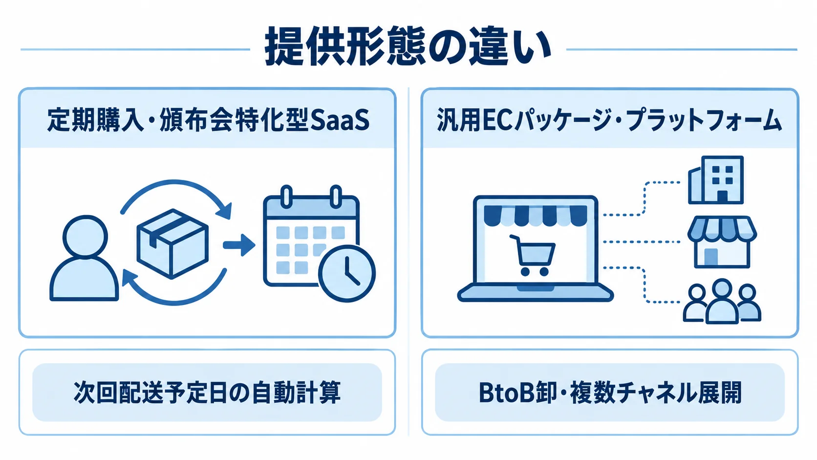 通販システムの提供形態ごとの特徴を比較 定期購入・頒布会特化型SaaSと汎用ECパッケージ・プラットフォームの特徴を左右に並べた比較図